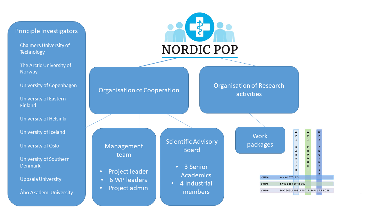Organisation of the Nordic POP